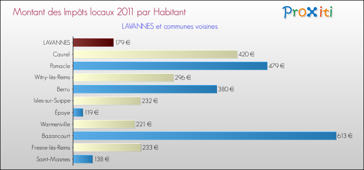 Montant des impôts locaux par Habitant pour LAVANNES et les communes proches Comparaison des impôts locaux par habitant pour LAVANNES et les communes voisines
