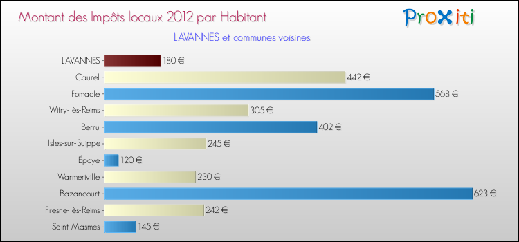 Montant des impôts locaux par Habitant pour LAVANNES et les communes proches Comparaison des impôts locaux par habitant pour LAVANNES et les communes voisines