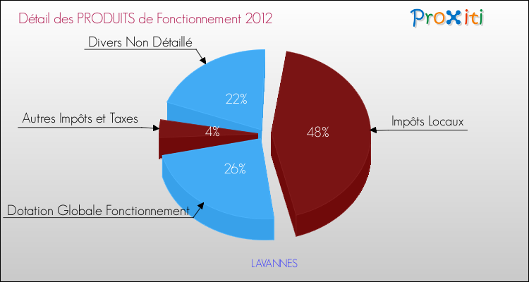 Décomposition du Budget de Fonctionnement 2012 de la commune de LAVANNES Budget de Fonctionnement 2012 pour la commune de LAVANNES