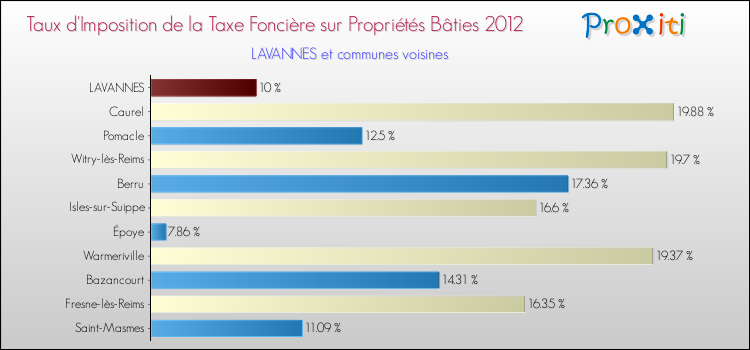 Taux d'imposition de la taxe foncière sur le bati 2012 pour LAVANNES et les communes proches Comparaison des taux d'imposition de la taxe foncière sur le bati 2012 pour LAVANNES et les communes voisines