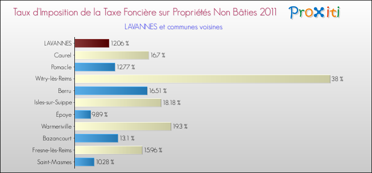 Taux d'imposition de la taxe foncière sur les immeubles et terrains non batis 2011 pour LAVANNES et les communes proches Comparaison des taux d'imposition de la taxe foncière sur les immeubles et terrains non batis 2011 pour LAVANNES et les communes voisines