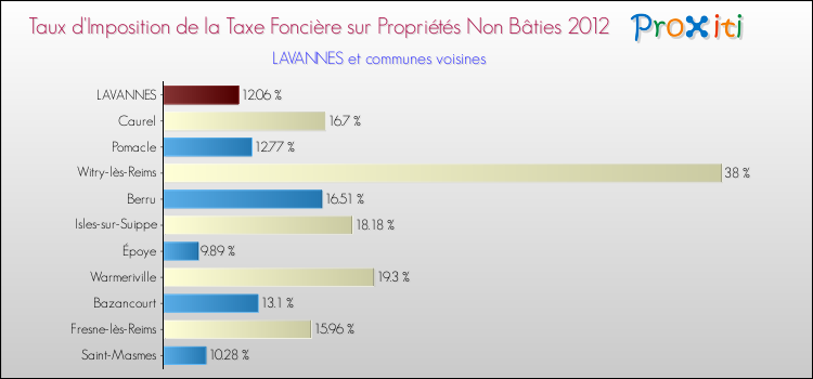 Taux d'imposition de la taxe foncière sur les immeubles et terrains non batis 2012 pour LAVANNES et les communes proches Comparaison des taux d'imposition de la taxe foncière sur les immeubles et terrains non batis 2012 pour LAVANNES et les communes voisines