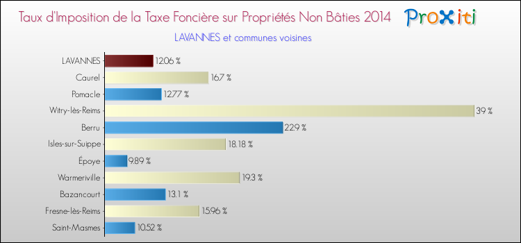 Taux d'imposition de la taxe foncière sur les immeubles et terrains non batis 2014 pour LAVANNES et les communes proches Comparaison des taux d'imposition de la taxe foncière sur les immeubles et terrains non batis 2014 pour LAVANNES et les communes voisines