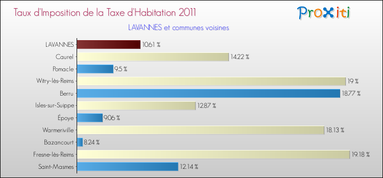 Taux d'imposition de la taxe d'habitation 2011 pour LAVANNES et les communes proches Comparaison des taux d'imposition de la taxe d'habitation 2011 pour LAVANNES et les communes voisines