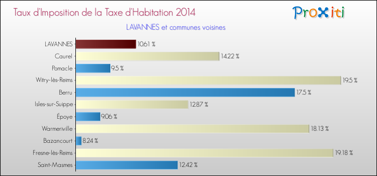 Taux d'imposition de la taxe d'habitation 2014 pour LAVANNES et les communes proches Comparaison des taux d'imposition de la taxe d'habitation 2014 pour LAVANNES et les communes voisines