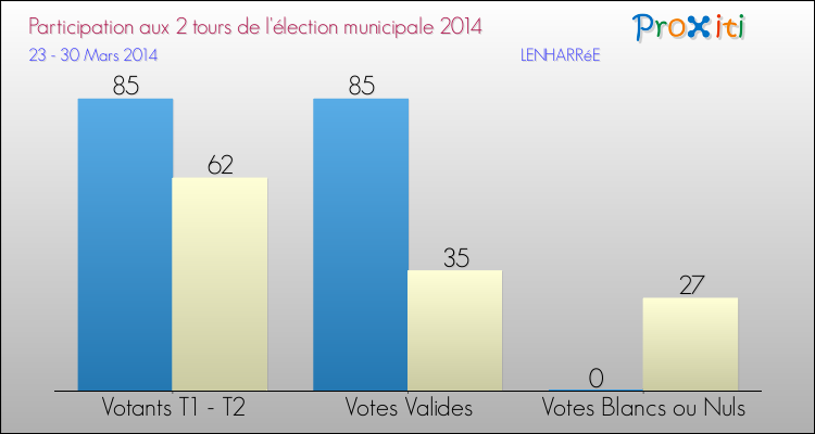 Participation comparée des 2 tours des Elections Municipales 2014 de la commune de LENHARRéE Elections Municipales 2014 - Participation comparée des 2 tours pour la commune de LENHARRéE