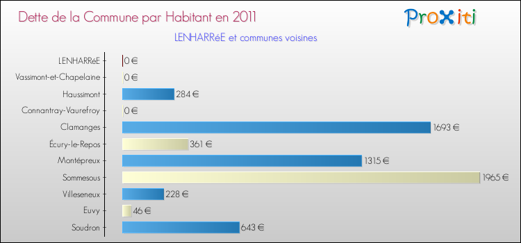 Dette par habitant de la commune en 2011 pour LENHARRéE et les communes proches Comparaison de la dette par habitant de la commune en 2011 pour LENHARRéE et les communes voisines
