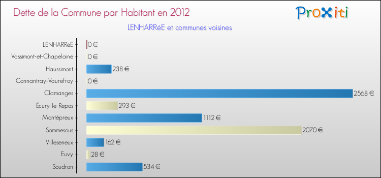 Dette par habitant de la commune en 2012 pour LENHARRéE et les communes proches Comparaison de la dette par habitant de la commune en 2012 pour LENHARRéE et les communes voisines