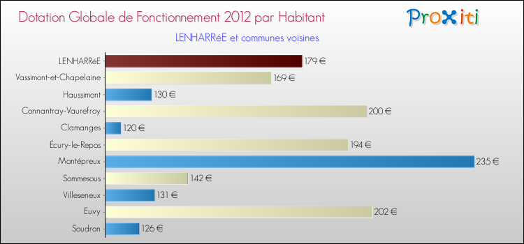 Montant des dotations globales de fonctionnement DGF par Habitant pour LENHARRéE et les communes proches Comparaison des des dotations globales de fonctionnement DGF par habitant pour LENHARRéE et les communes voisines
