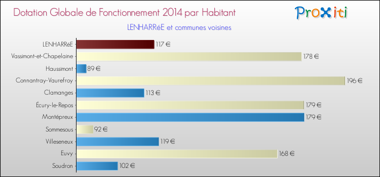 Montant des dotations globales de fonctionnement DGF par Habitant pour LENHARRéE et les communes proches en 2014. Comparaison des des dotations globales de fonctionnement DGF par habitant pour LENHARRéE et les communes voisines en 2014.