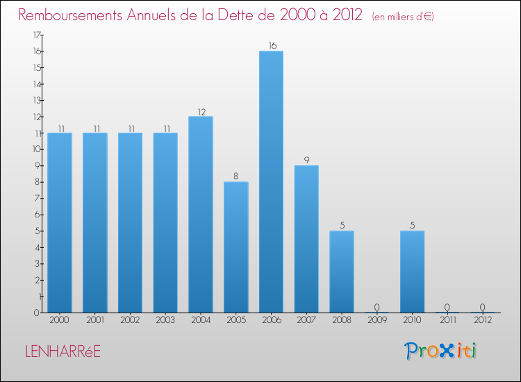 Evolution de l'annuité de la dette pour la commune de LENHARRéE de 2000 à 2012 Annuités de la dette pour LENHARRéE de 2000 à 2012