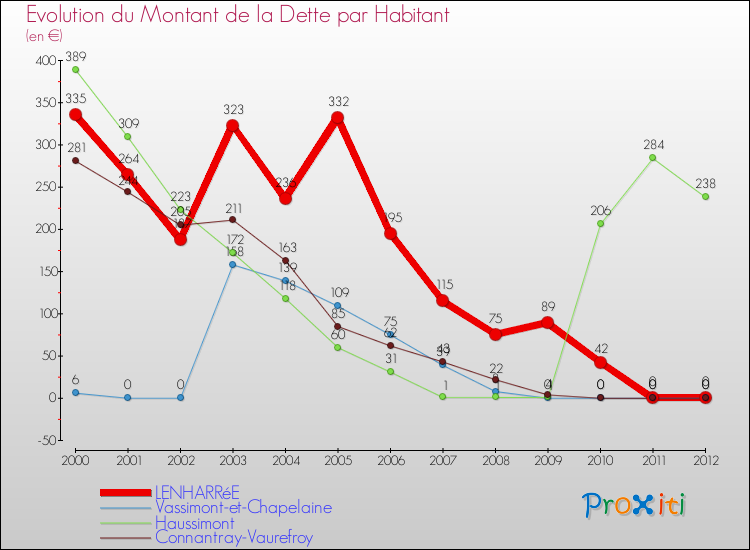 Evolution de la dette par habitant pour la commune de LENHARRéE et les communes proches de 2000 à 2012 Comparaison de la dette par habitant pour LENHARRéE et les communes voisines de 2000 à 2012