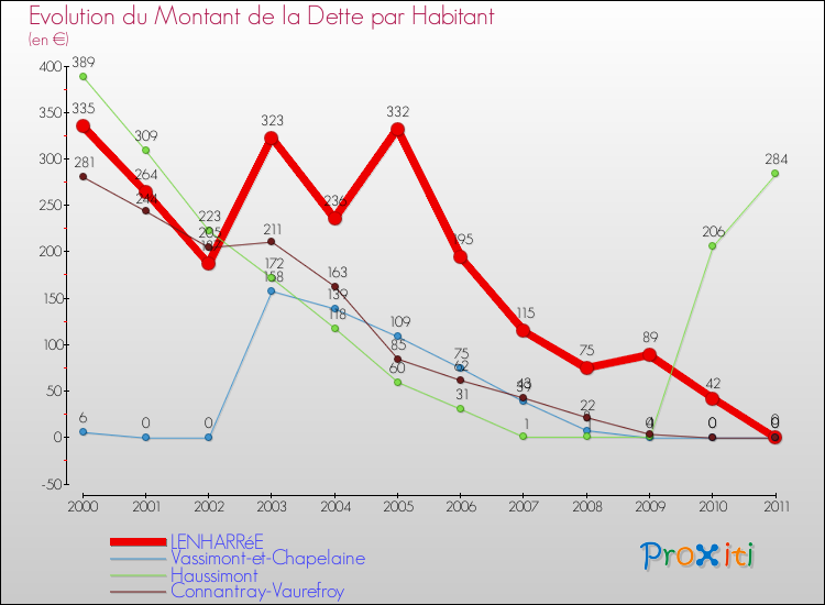 Evolution de la dette par habitant pour la commune de LENHARRéE et les communes proches Comparaison de la dette par habitant pour LENHARRéE et les communes voisines