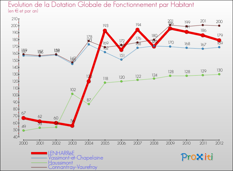 Evolution et montant de la dotation globale de fonctionnement par Habitant pour LENHARRéE et les communes proches Comparaison des dotations globales de fonctionnement par habitant pour LENHARRéE et les communes voisines