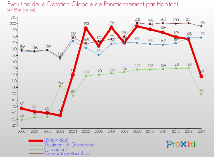 Evolution et montant de la dotation globale de fonctionnement par Habitant pour LENHARRéE et les communes proches de 2000 à 2014. Comparaison des dotations globales de fonctionnement par habitant pour LENHARRéE et les communes voisines de 2000 à 2014.