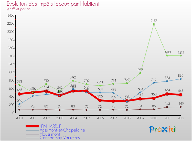 Evolution et montant des impôts locaux par Habitant pour LENHARRéE et les communes proches Comparaison des impôts locaux par habitant pour LENHARRéE et les communes voisines