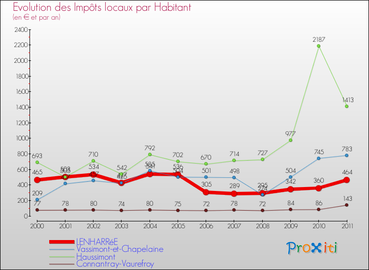 Evolution et montant des impôts locaux par Habitant pour LENHARRéE et les communes proches Comparaison des impôts locaux par habitant pour LENHARRéE et les communes voisines