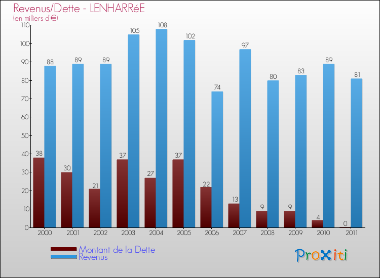 Evolution comparée de la dette et des revenus pour la commune de LENHARRéE de 2000 à 2011 Comparaison de la dette et des revenus pour LENHARRéE de 2000 à 2011
