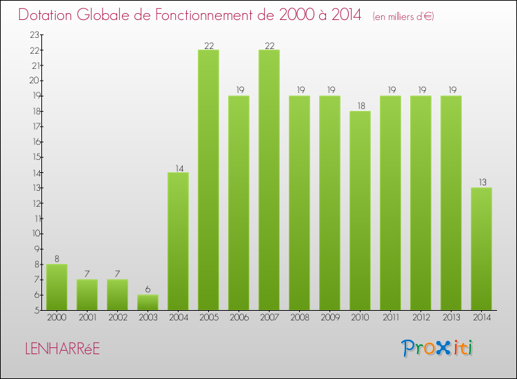 Evolution du montant de la Dotation Globale de Fonctionnement pour la commune de LENHARRéE de 2000 à 2014 Evolution du montant de la Dotation Globale de Fonctionnement pour LENHARRéE de 2000 à 2014
