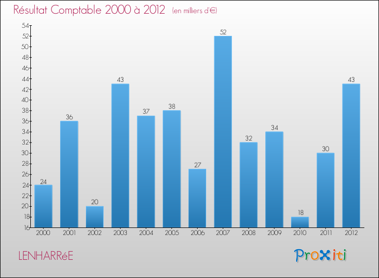 Evolution du résultat comptable pour la commune de LENHARRéE de 2000 à 2012 Evolution du résultat comptable pour LENHARRéE de 2000 à 2012