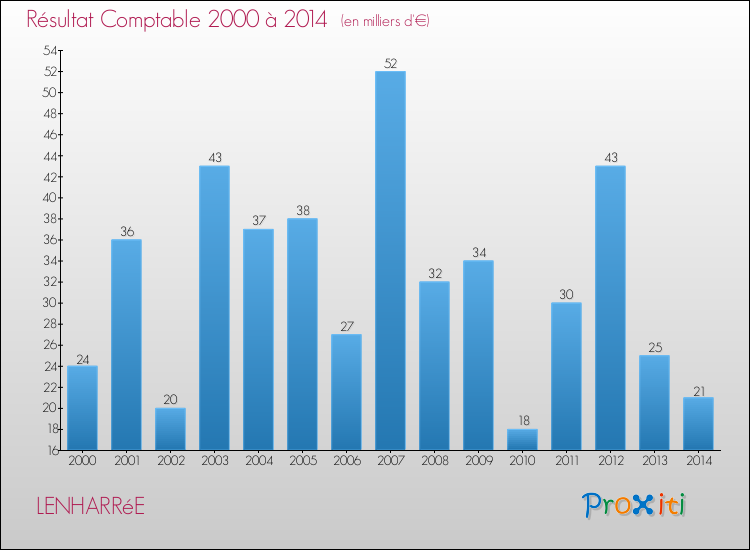 Evolution du résultat comptable pour la commune de LENHARRéE de 2000 à 2014 Evolution du résultat comptable pour LENHARRéE de 2000 à 2014