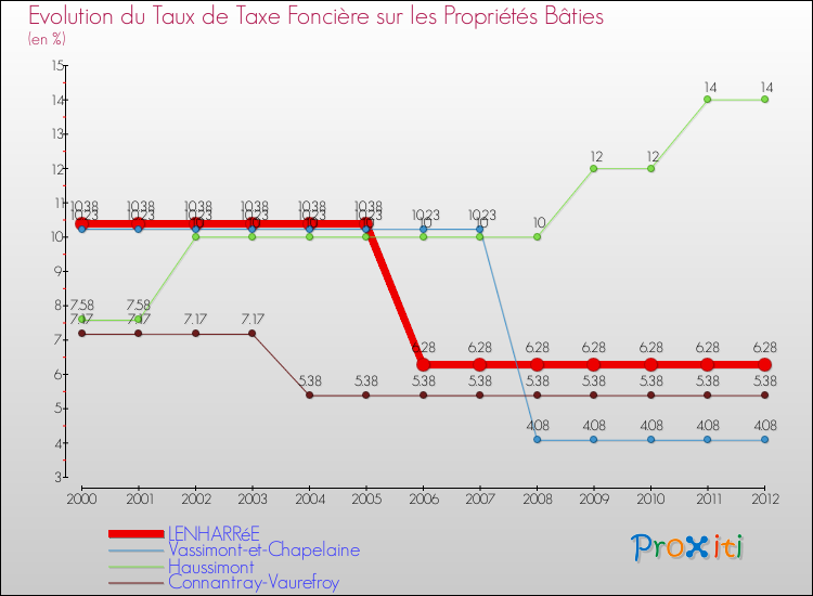 Evolution du taux de la taxe foncière sur le bati pour LENHARRéE et les communes proches de 2000 à 2012 Comparaison des taux de taxe foncière sur le bati pour LENHARRéE et les communes voisines de 2000 à 2012