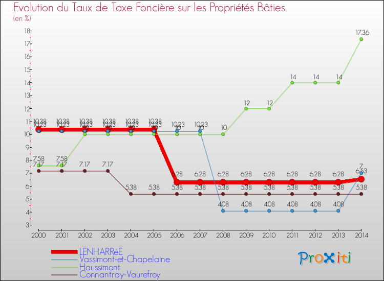 Evolution du taux de la taxe foncière sur le bati pour LENHARRéE et les communes proches de 2000 à 2014 Comparaison des taux de taxe foncière sur le bati pour LENHARRéE et les communes voisines de 2000 à 2014