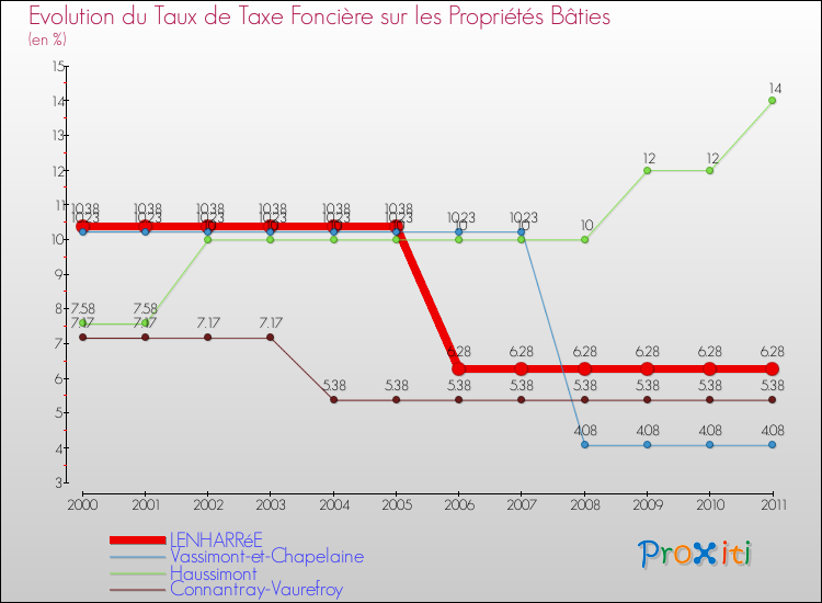 Evolution du taux de la taxe foncière sur le bati pour LENHARRéE et les communes proches Comparaison des taux de taxe foncière sur le bati pour LENHARRéE et les communes voisines