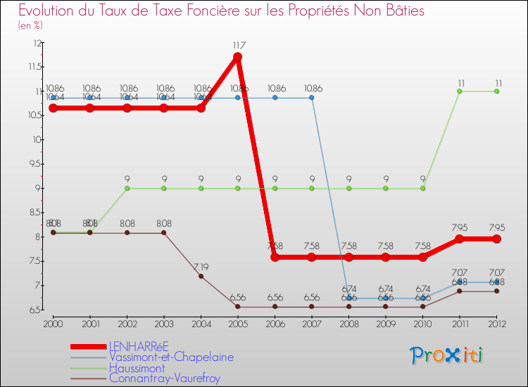 Evolution du taux de la taxe foncière sur les immeubles et terrains non batis pour LENHARRéE et les communes proches de 2000 à 2012 Comparaison des taux de la taxe foncière sur les immeubles et terrains non batis pour LENHARRéE et les communes voisines de 2000 à 2012