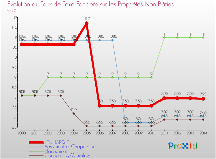 Evolution du taux de la taxe foncière sur les immeubles et terrains non batis pour LENHARRéE et les communes proches de 2000 à 2014 Comparaison des taux de la taxe foncière sur les immeubles et terrains non batis pour LENHARRéE et les communes voisines de 2000 à 2014
