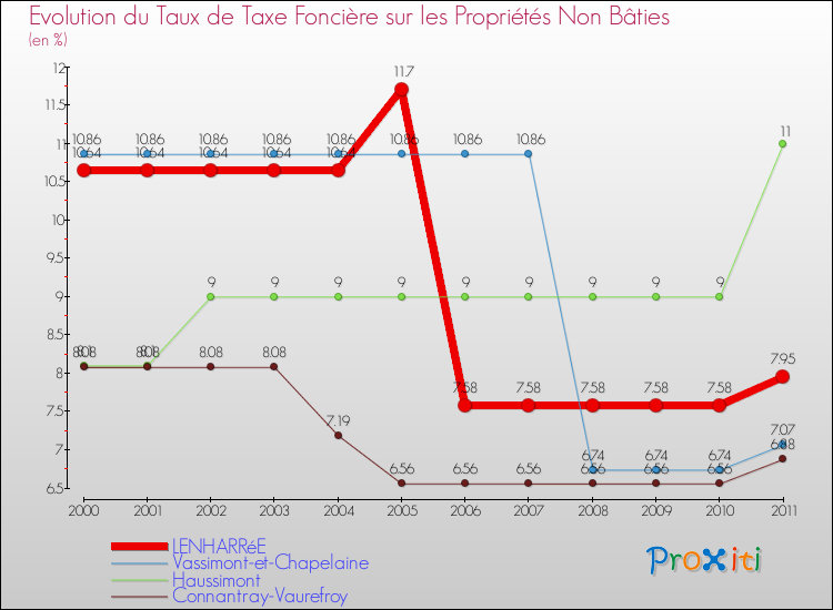 Evolution du taux de la taxe foncière sur les immeubles et terrains non batis pour LENHARRéE et les communes proches Comparaison des taux de la taxe foncière sur les immeubles et terrains non batis pour LENHARRéE et les communes voisines