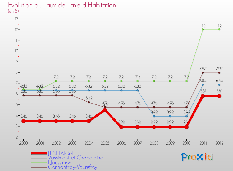 Evolution du taux de la taxe d'habitation pour LENHARRéE et les communes proches Comparaison des taux de la taxe d'habitation pour LENHARRéE et les communes voisines