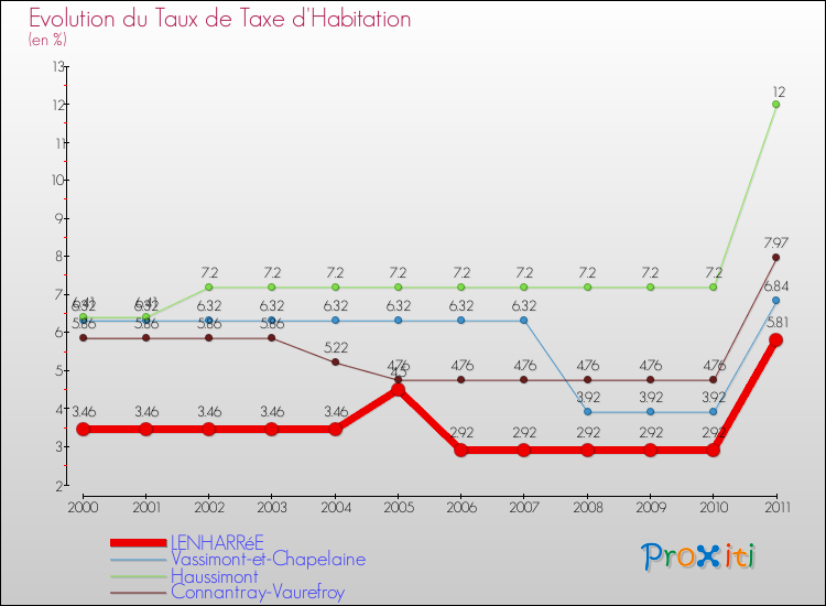 Evolution du taux de la taxe d'habitation pour LENHARRéE et les communes proches Comparaison des taux de la taxe d'habitation pour LENHARRéE et les communes voisines