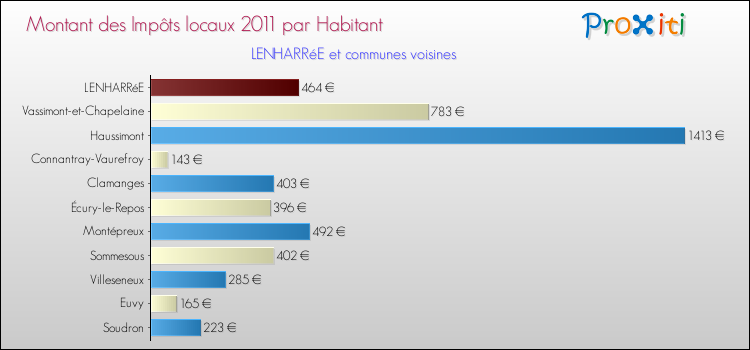 Montant des impôts locaux par Habitant pour LENHARRéE et les communes proches Comparaison des impôts locaux par habitant pour LENHARRéE et les communes voisines