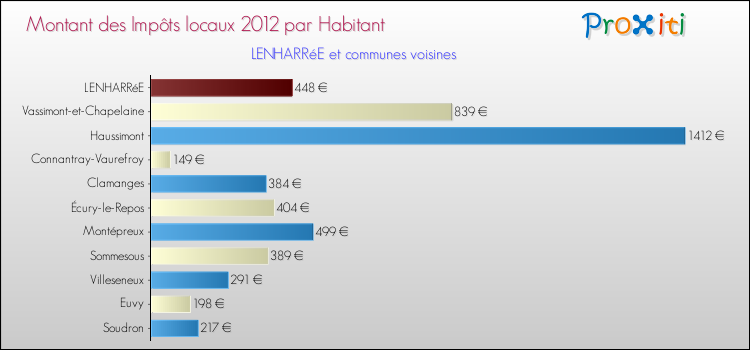 Montant des impôts locaux par Habitant pour LENHARRéE et les communes proches Comparaison des impôts locaux par habitant pour LENHARRéE et les communes voisines