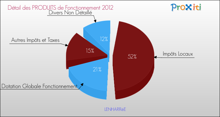 Décomposition du Budget de Fonctionnement 2012 de la commune de LENHARRéE Budget de Fonctionnement 2012 pour la commune de LENHARRéE