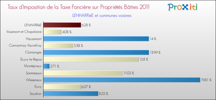 Taux d'imposition de la taxe foncière sur le bati 2011 pour LENHARRéE et les communes proches Comparaison des taux d'imposition de la taxe foncière sur le bati 2011 pour LENHARRéE et les communes voisines