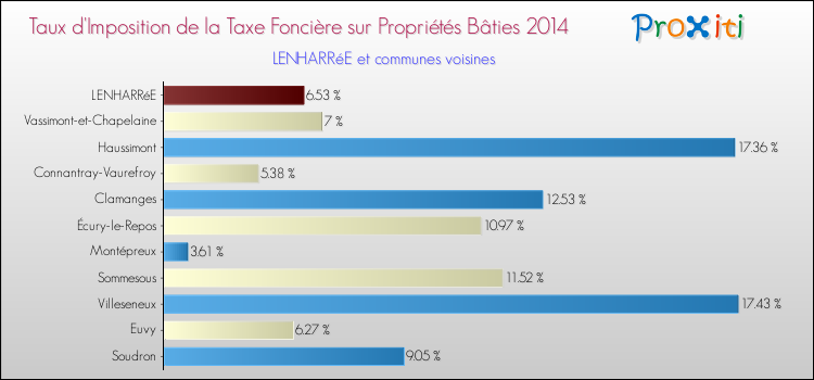 Taux d'imposition de la taxe foncière sur le bati 2014 pour LENHARRéE et les communes proches Comparaison des taux d'imposition de la taxe foncière sur le bati 2014 pour LENHARRéE et les communes voisines