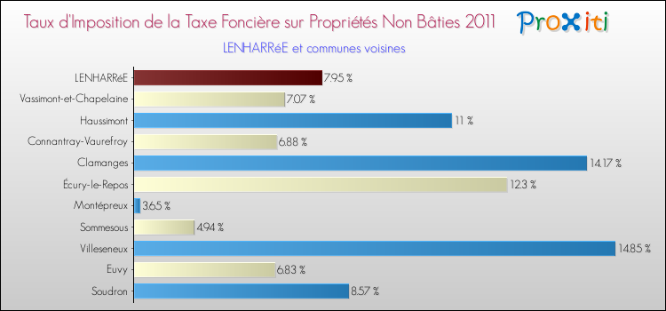 Taux d'imposition de la taxe foncière sur les immeubles et terrains non batis 2011 pour LENHARRéE et les communes proches Comparaison des taux d'imposition de la taxe foncière sur les immeubles et terrains non batis 2011 pour LENHARRéE et les communes voisines