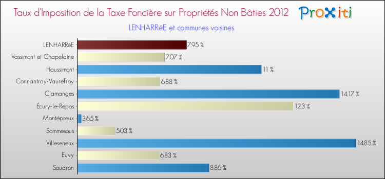 Taux d'imposition de la taxe foncière sur les immeubles et terrains non batis 2012 pour LENHARRéE et les communes proches Comparaison des taux d'imposition de la taxe foncière sur les immeubles et terrains non batis 2012 pour LENHARRéE et les communes voisines