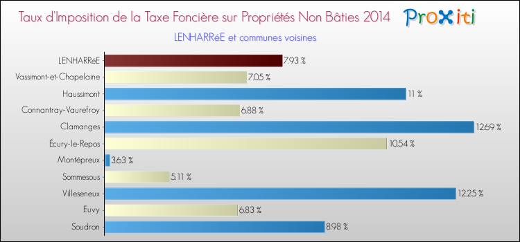 Taux d'imposition de la taxe foncière sur les immeubles et terrains non batis 2014 pour LENHARRéE et les communes proches Comparaison des taux d'imposition de la taxe foncière sur les immeubles et terrains non batis 2014 pour LENHARRéE et les communes voisines