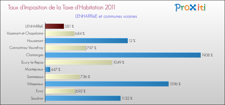Taux d'imposition de la taxe d'habitation 2011 pour LENHARRéE et les communes proches Comparaison des taux d'imposition de la taxe d'habitation 2011 pour LENHARRéE et les communes voisines