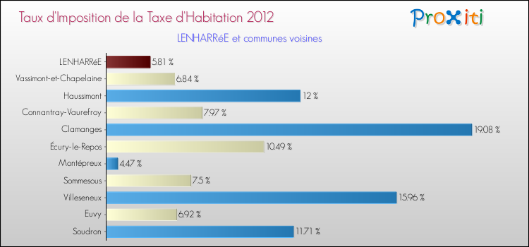 Taux d'imposition de la taxe d'habitation 2012 pour LENHARRéE et les communes proches Comparaison des taux d'imposition de la taxe d'habitation 2012 pour LENHARRéE et les communes voisines
