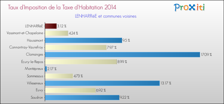 Taux d'imposition de la taxe d'habitation 2014 pour LENHARRéE et les communes proches Comparaison des taux d'imposition de la taxe d'habitation 2014 pour LENHARRéE et les communes voisines