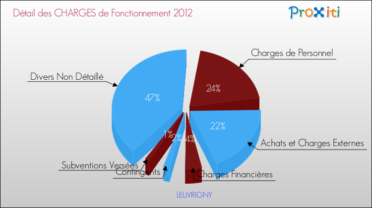Décomposition des Charges de Fonctionnement 2012 de la commune de LEUVRIGNY Charges de Fonctionnement 2012 pour la commune de LEUVRIGNY