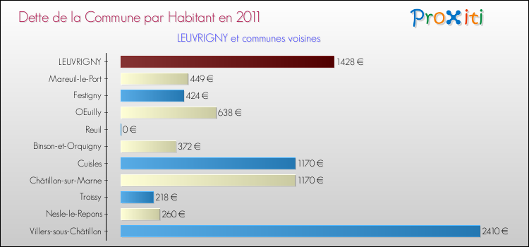 Dette par habitant de la commune en 2011 pour LEUVRIGNY et les communes proches Comparaison de la dette par habitant de la commune en 2011 pour LEUVRIGNY et les communes voisines