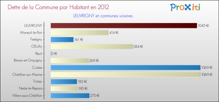 Dette par habitant de la commune en 2012 pour LEUVRIGNY et les communes proches Comparaison de la dette par habitant de la commune en 2012 pour LEUVRIGNY et les communes voisines