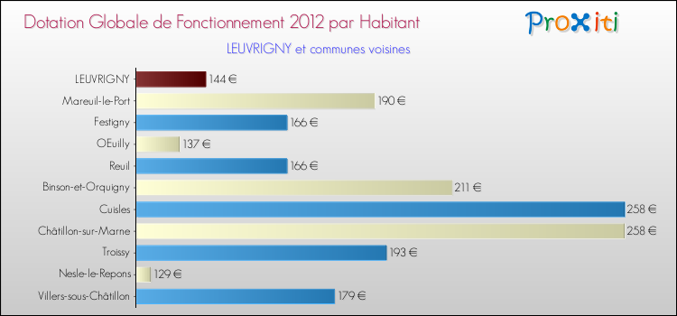 Montant des dotations globales de fonctionnement DGF par Habitant pour LEUVRIGNY et les communes proches Comparaison des des dotations globales de fonctionnement DGF par habitant pour LEUVRIGNY et les communes voisines