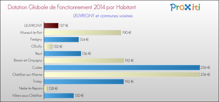 Montant des dotations globales de fonctionnement DGF par Habitant pour LEUVRIGNY et les communes proches en 2014. Comparaison des des dotations globales de fonctionnement DGF par habitant pour LEUVRIGNY et les communes voisines en 2014.