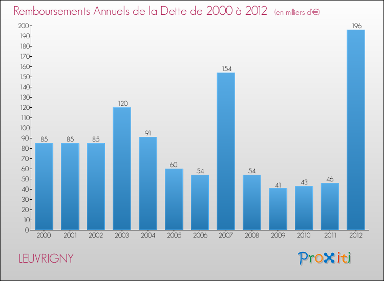Evolution de l'annuité de la dette pour la commune de LEUVRIGNY de 2000 à 2012 Annuités de la dette pour LEUVRIGNY de 2000 à 2012